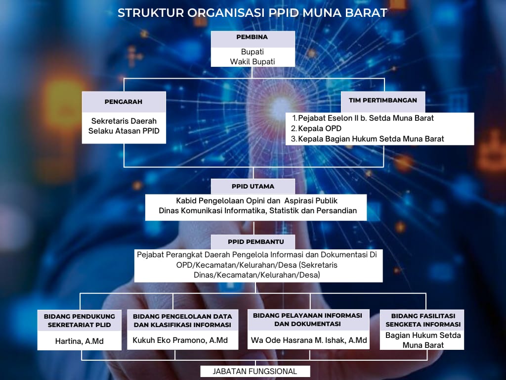 Struktur Organisasi PPID Muna Barat